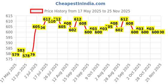 amazon.in BNF Replacement Motorcycle Left Hand Clutch Handle Lever for GS 125 | Collectibles Price History Graph from 17 May 2025 to 24 Nov 2025