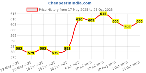 amazon.in BNF Replacement Rod Alpen Tip Durable for Hard Roads CING Trekking Poles Black | Sporting Goods | Outdoor Sports | Camping & Hiking | Hiking Gear | Walking & Trekking Sticks Price History Graph from 17 May 2025 to 25 Oct 2025