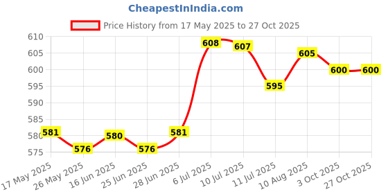 amazon.in BNF Replacement Rod Alpen Tip Durable for Hard Roads CING Trekking Poles Green | Sporting Goods | Outdoor Sports | Camping & Hiking | Hiking Gear | Walking & Trekking Sticks Price History Graph from 17 May 2025 to 27 Oct 2025