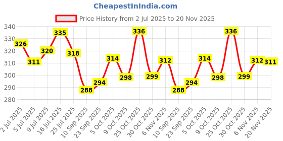 amazon.in BNF Resistive Touch Screen Stylus Pen for Phone Tablets | Collectibles Price History Graph from 2 Jul 2025 to 20 Nov 2025