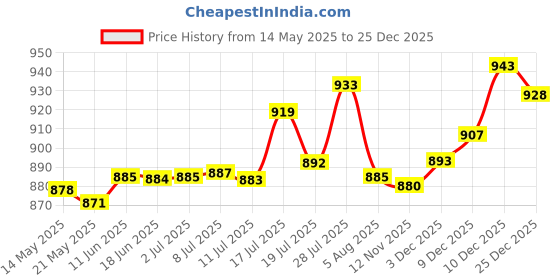 amazon.in bnf Retro Bull Head Pattern Rodeo Belt Buckle Cowboy Western Belt Buckle Fit for 3.6-3.9cm Belt | Clothing Shoes & Accessories | Mens Accessories | Belt Buckles bnf Price History Graph from 14 May 2025 to 19 Nov 2025