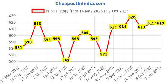 amazon.in BNF Retro Style Headphone Practical Photo Props for Running Walking Take A Plane Black | Consumer Electronics | Portable Audio & Headphones | Headphones Price History Graph from 14 May 2025 to 7 Oct 2025