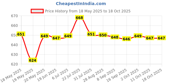 amazon.in BNF Reusable Cooktop Protector Mat Cooktop Cover Kitchen Gadget Non Slip Mat L Price History Graph from 18 May 2025 to 18 Oct 2025