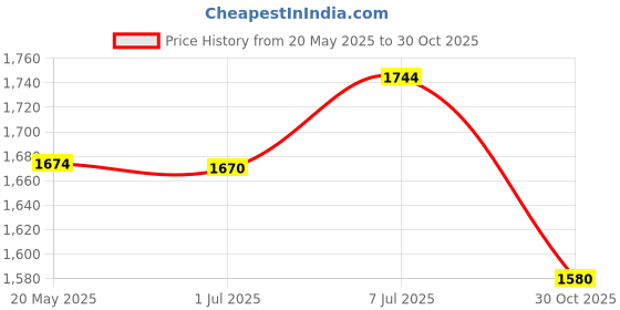 amazon.in Bnf Reusable Garden Leaf Bag with Handles Tool Grass Clippings Bag Gardening Bag black 272L| Home & Garden | Yard, Garden & Outdoor Living | Gardening Supplies | Composting & Yard Waste | Garden Waste Price History Graph from 20 May 2025 to 30 Oct 2025