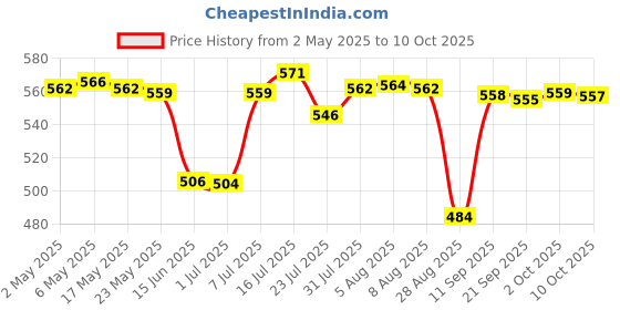 amazon.in BNF Reusable Silicone Cooktop Protector Mat, Non Slip, Heat Resistant, Rectangular, Black bnf Price History Graph from 2 May 2025 to 10 Oct 2025