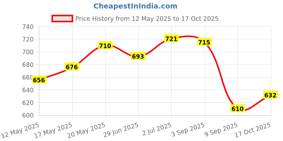 amazon.in BNF Right Handed Assisted Playing Tool Assisted Playing Tool for Guitar Learning | Musical Instruments & Gear | Guitars & Basses | Parts & Accessories | Other Guitar Parts & Accs bnf Price History Graph from 12 May 2025 to 17 Oct 2025