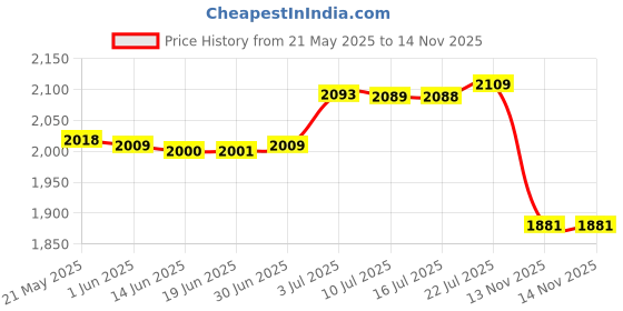 amazon.in BNF Rolling Egg Dispenser Reusable Egg Container for Refrigerator Pantry Green | Home & Garden | Kitchen, Dining & Bar | Kitchen Storage & Organization | Food Storage Containers Price History Graph from 21 May 2025 to 13 Nov 2025