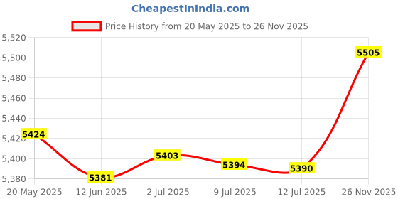 amazon.in BNF Roof Ventilator 201 Stainless Steel Roof Flue Vent for Chimney Factory 150 mm | Home & Garden Price History Graph from 20 May 2025 to 26 Nov 2025