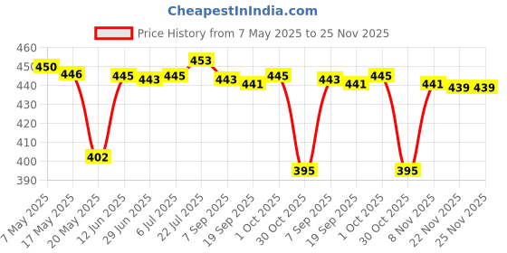 amazon.in BNF Rubber Ping Pong Table Tennis Bat Paddle Non-Slip Grip Overgrip Tape Black bnf Price History Graph from 7 May 2025 to 25 Nov 2025