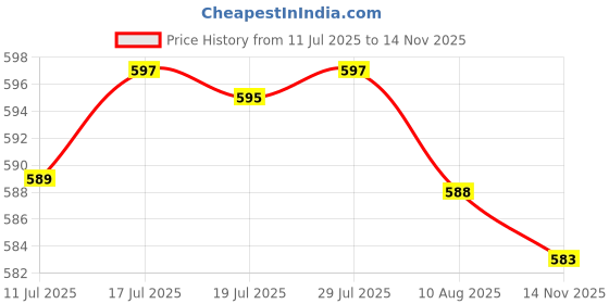 amazon.in BNF Rubber Tubing Grip for Weight Lifting Pull up Bar Exercise Machine | Sporting Goods | Other Sporting Goods | 1 Rubber Tubing Grip Price History Graph from 11 Jul 2025 to 14 Nov 2025