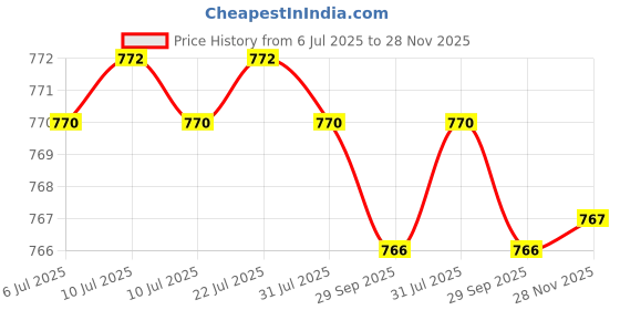 amazon.in bnf Running Belt Fanny Pack Lightweight Quick Release Adjustable Strap Phone Bag Orange | Cell Phones & Accessories | Cell Phone Accessories | Cases, Covers & Skins Price History Graph from 6 Jul 2025 to 28 Nov 2025