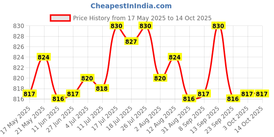 amazon.in BNF Safety Tether Engine Stop Kill Switch For 47cc 49cc Mini Pocket Dirt Bike | Collectibles Price History Graph from 17 May 2025 to 14 Oct 2025