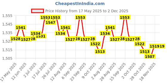 amazon.in BNF Scooter Moped Engine Motorcycle Crank Case Clutch Remove Tool 100cc 125cc 150cc Parts | Collectibles Price History Graph from 17 May 2025 to 2 Dec 2025