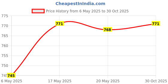 amazon.in bnf Seed Sprouter Tray Seed Germination Trays Soil Free Wheatgrass Growing Trays Green|Pet Supplies|Cat Supplies|Cat Grass & Loose Catnip Price History Graph from 6 May 2025 to 30 Oct 2025