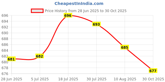 amazon.in bnf Self Levelling Cement Tool 1Pcs Cement Scraper for Coating Skimming Flooring | Tools | Hand Tools | Trowels Price History Graph from 28 Jun 2025 to 30 Oct 2025