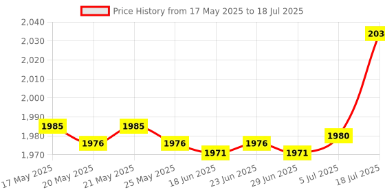 amazon.in bnf Sensor Controller Adapter Increase Accuracy for Nintendo Wii Motion Plus White bnf Price History Graph from 17 May 2025 to 5 Jul 2025