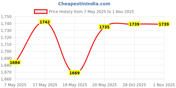 amazon.in BNF Set of DIY Crochet Embroidery Kits Home Decor Coaster Latch Hook Kits Crafts Needle Crafts & Yarn | Yarn Price History Graph from 7 May 2025 to 30 Oct 2025