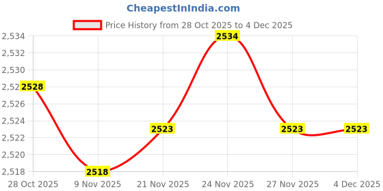 amazon.in BNF Set of Rosewood 4/4 Violin Parts Chinrest Tuning Pegs Tailpiece Fine Tuners Endpin Kit | Musical Instruments & Gear | String | Parts & Accessories | Other Accessories Price History Graph from 28 Oct 2025 to 4 Dec 2025