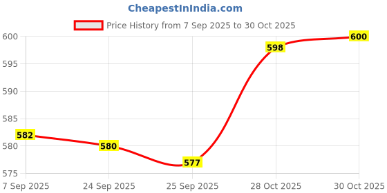 amazon.in bnf Shoulder Bag Strap Handbag Straps Nylon Adjustable for Travel Clutch Luggage|Handbag Accessories|Clothing, Shoes & Accessories bnf Price History Graph from 7 Sep 2025 to 28 Oct 2025