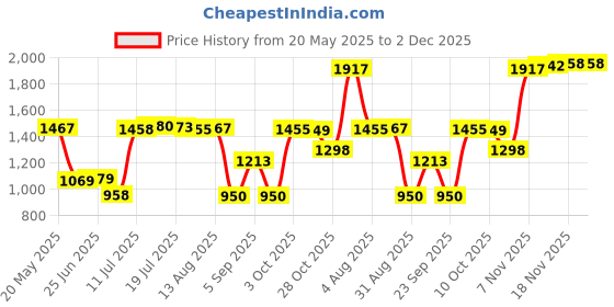 amazon.in BNF Silicone Protector Cover Shockproof Dustproof Face Cover for VR2 Accessories | Consumer Electronics | Virtual Reality | PC & Console VR Headsets Price History Graph from 20 May 2025 to 1 Dec 2025