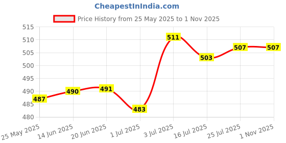 amazon.in BNF Slip on Wrist Compass Compact for Scuba Diving Expedition Outdoor Activities | Sporting Goods | Outdoor Sports | Camping & Hiking | Hiking Gear | Compasses & Price History Graph from 25 May 2025 to 1 Nov 2025
