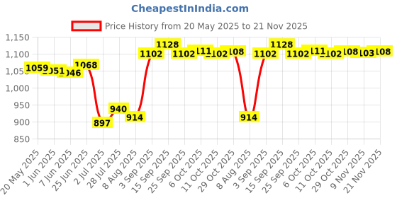 amazon.in BNF Small Pool Cue Beginners Wood Adults Pool Table Training Boys Billiard Stick | Sporting Goods | Indoor Games | Billiards | Cues Price History Graph from 20 May 2025 to 21 Nov 2025