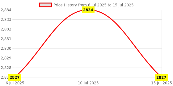 amazon.in BNF Socket Converter EU Plug 1 Type C Port Practical Travel Converter for Office | Home & Garden bnf Price History Graph from 6 Jul 2025 to 15 Jul 2025