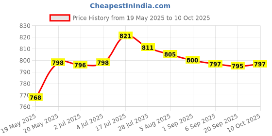 amazon.in bnf Soft Microfiber Cleaning & Storage Pouch with Drawstring, Anti Scratch for Glasses Sunglasses Cellphone MP3 Player Keys USB Cables Gadgets Health & Beauty | Vision Care | Eyeglass Cases bnf Price History Graph from 19 May 2025 to 10 Oct 2025