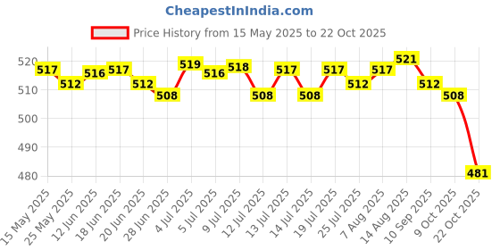 amazon.in bnf Soft Water Shoes Stretchy Aqua Socks Yoga Swim Shoe Dive Sock Camo Red XXL | Sporting Goods | Water Sports | Fins, Footwear & Gloves | Water Shoes | Men bnf Price History Graph from 15 May 2025 to 22 Oct 2025