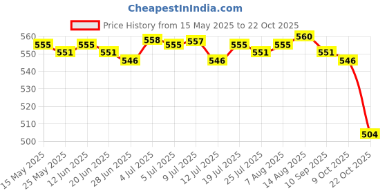 amazon.in bnf Soft Water Shoes Stretchy Aqua Socks Yoga Swim Shoe Dive Sock Pink XXL | Sporting Goods | Water Sports | Fins, Footwear & Gloves | Water Shoes | Men bnf Price History Graph from 15 May 2025 to 22 Oct 2025