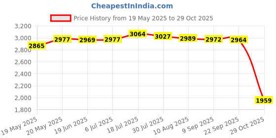 amazon.in BNF Solar Panel Kits Home Folding Solar Panel Charger for Camera Laptop Phone Camo 10W 18x12x4.2cm Price History Graph from 19 May 2025 to 29 Oct 2025