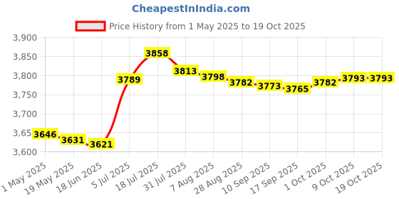 amazon.in bnf Soup Pot Slow Cooker and Food Warmer Sauce Pan for Pasta Noodle Cereals Soup 8L bnf Price History Graph from 1 May 2025 to 19 Oct 2025