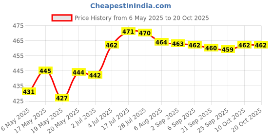 amazon.in bnf Sports Hairband Athletic Headband Sweat Absorbent Head Band Running Headband Softball Yellow Sporting Goods | Fitness, Running & Yoga | Clothing & Accessories | Sweatbands bnf Price History Graph from 6 May 2025 to 20 Oct 2025