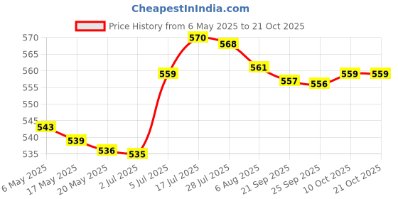 amazon.in bnf Sports Hairband Stretch Belt Running Headband for Climbing Exercise Football Sporting Goods | Fitness, Running & Yoga | Clothing & Accessories | Sweatbands bnf Price History Graph from 6 May 2025 to 20 Oct 2025