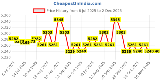 amazon.in BNF Stainless Steel Rice Cooker with Inset Draining Basket Large for Sticky Rice 31cmx25cm | Home & Garden Price History Graph from 6 Jul 2025 to 1 Dec 2025