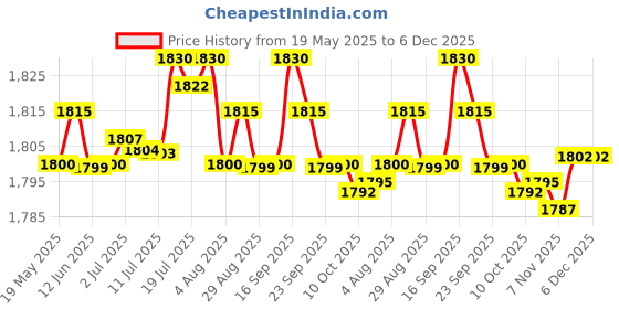 amazon.in BNF Start Starter Lever For PEEWEE 50 Dirt Pit Bike 2000-2017 | Collectibles Price History Graph from 19 May 2025 to 5 Dec 2025