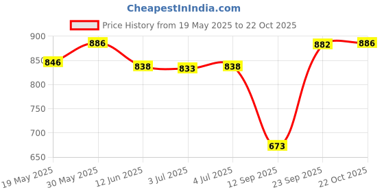amazon.in Bnf Steel Grass Sickle Garden Weeding Grass Sickle for Branches Undergrowth | Home Style A| Home & Garden | Yard, Garden & Outdoor Living | Gardening Supplies | Garden Tools & Equipment | Scythes & Si Price History Graph from 19 May 2025 to 22 Oct 2025