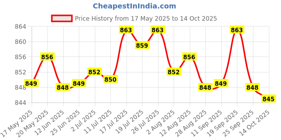 amazon.in BNF Stepper Motor PM20T-036 for 207 A6L Instrument Cluster Gauges | Collectibles Price History Graph from 17 May 2025 to 14 Oct 2025