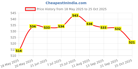 amazon.in Bnf Storage Case Multifunction Manicure SPA Tool Manicure Equipment Tweezers|Health & Beauty | Nail Care, Manicure & Pedicure | Nail Art Accessories Price History Graph from 18 May 2025 to 25 Oct 2025