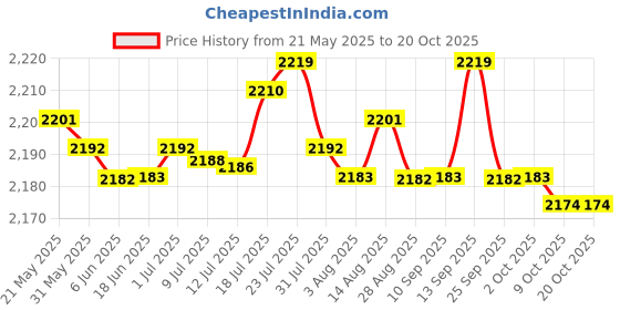 amazon.in BNF Storage Case Wooden Personalized for Household Radiogram | Baby | Keepsakes & Baby Announcements | Baby Boxes Price History Graph from 21 May 2025 to 20 Oct 2025