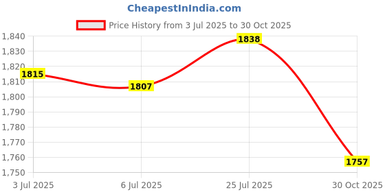 amazon.in bnf Strap Width 5cm 85-125cm Wide Purse Strap Canvas Strap for Crossbody brown|Clothing, Shoes & Accessories | Womens & s |Hand Accessories|1 Piece Strap bnf Price History Graph from 3 Jul 2025 to 30 Oct 2025