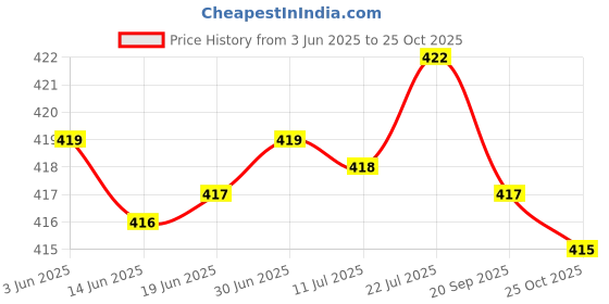amazon.in bnf Stretchy G String Thong Bikini Panty Low Rise Lingerie L Dark Red | Clothing, Shoes & Accessories | Womens Clothing | Intimates & Sleep | Panties bnf Price History Graph from 3 Jun 2025 to 25 Oct 2025
