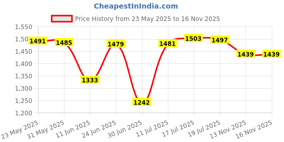 amazon.in BNF Stroller Support Bar Handrail Stroller Safety Bar for Pushchair Trolley Accs | Baby | Strollers & Accessories | Stroller Parts Price History Graph from 23 May 2025 to 15 Nov 2025