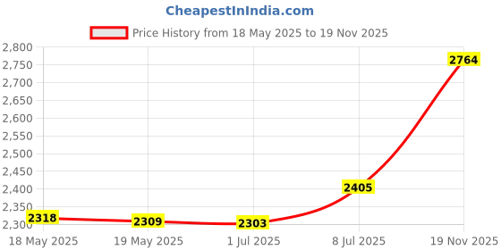 amazon.in bnf Suggestion Box Clear Multifuctional Locking Mailbox for Business School Front Port|Home & Garden|Home & Garden|Home & Garden|1 Wall Mounted Suggestion Box Price History Graph from 18 May 2025 to 19 Nov 2025