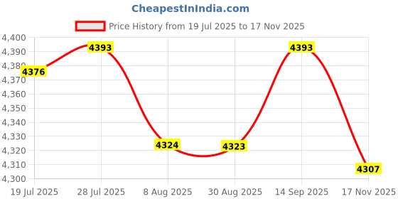 amazon.in BNF Suitcase Compact Hard Carrying Case for Outdoor Electronics Tools Instrument M | Home & Garden Price History Graph from 19 Jul 2025 to 17 Nov 2025