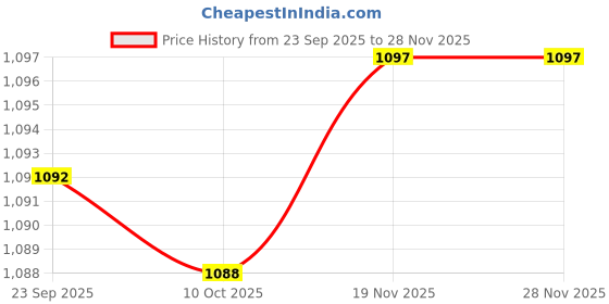 amazon.in bnf Summer Bikini Wrap Skirt | Women's Beach Tie Wrap Cover Up with Extra Long Knotted Tie | Lightweight Breathable Polyester, Cooling Comfort | 2 Pack (Solid Colour) bnf Price History Graph from 23 Sep 2025 to 28 Nov 2025