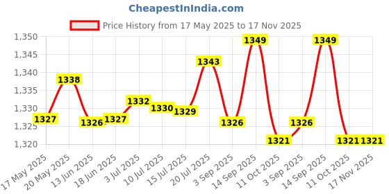 amazon.in bnf Suspenders for Men Unisex Elastic Straps Trouser 4 Clips x Shaped 3.5cm Wide brown | Clothing Shoes & Accessories | Mens Accessories | Suspenders Braces bnf Price History Graph from 17 May 2025 to 17 Nov 2025