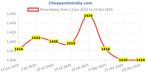 amazon.in BNF Sweat Pants Workout er Sauna Shorts Capris Fifth Pants L XL | Clothing, Shoes & Accessories | Womens Clothing | Intimates & Sleep | Shapewear Price History Graph from 13 Jun 2025 to 23 Oct 2025