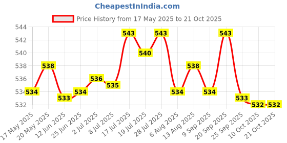 amazon.in bnf Sweatband Sweat Absorbent Elastic Sports Headbands for Yoga Exercise Climbing Pink | Clothing, Shoes & Accessories | Womens Accessories | Hair Accessories bnf Price History Graph from 17 May 2025 to 20 Oct 2025
