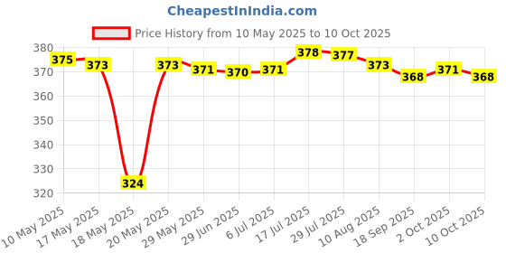 amazon.in BNF Table Tennis Racket Edge Tape Self Adhesive 10mm Pickleball Paddle Edge Tape Black bnf Price History Graph from 10 May 2025 to 10 Oct 2025
